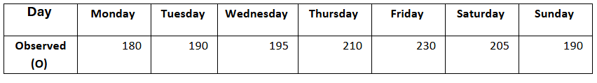 Table displaying observed vehicle accident counts for each day of the week, with values ranging from 180 to 230.