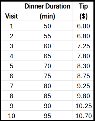 Table showing dinner durations in minutes and corresponding tips in dollars received over 10 evenings at a restaurant.