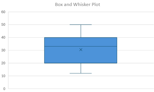 Box and whisker plot displaying the distribution of leisure hours spent weekly by 1515 individuals.