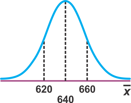 Bell-shaped sampling distribution curve centered at 640 with dashed lines at 620 and 660 on the x-axis.