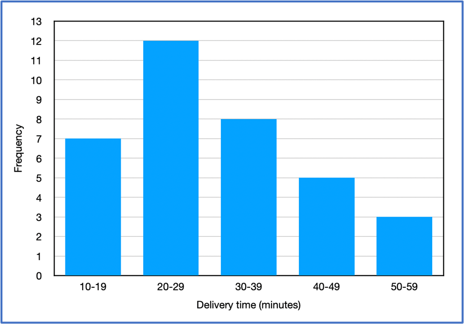 Bar chart showing delivery times with frequencies decreasing from 20-29 to 50-59 minutes, indicating a skewed right distribution.