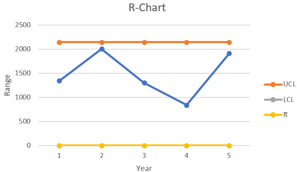 R Chart displaying energy consumption range over five years, with UCL, LCL, and R values plotted for analysis.