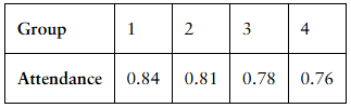 Table showing attendance rates for four student groups seated at varying classroom distances, ranging from 0.84 to 0.76.
