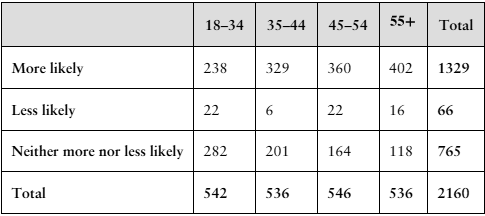 Contingency table showing likelihood to buy "Made in America" products by age group with counts for more, less, or neutral responses.