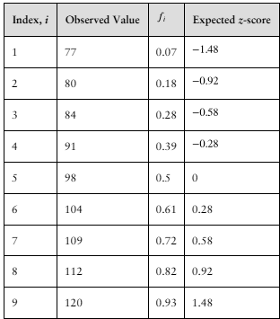 Table showing index, observed values, frequencies, and expected z-scores for data analysis and correlation assessment.