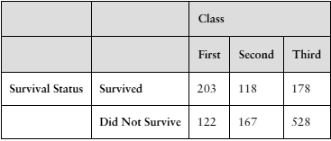 Table showing Titanic passenger survival by class: survived—First 203, Second 118, Third 178; did not survive—First 122, Second 167, Third 528.