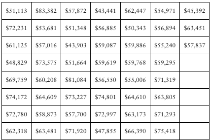 Table displaying median household incomes in dollars for 51 regions, arranged in rows and columns for data analysis.