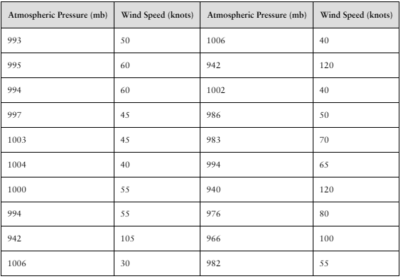 Table showing atmospheric pressure in millibars and corresponding wind speed in knots for a sample of Atlantic hurricanes.