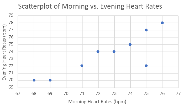 Scatterplot showing a positive relationship between morning and evening heart rates of nine individuals.
