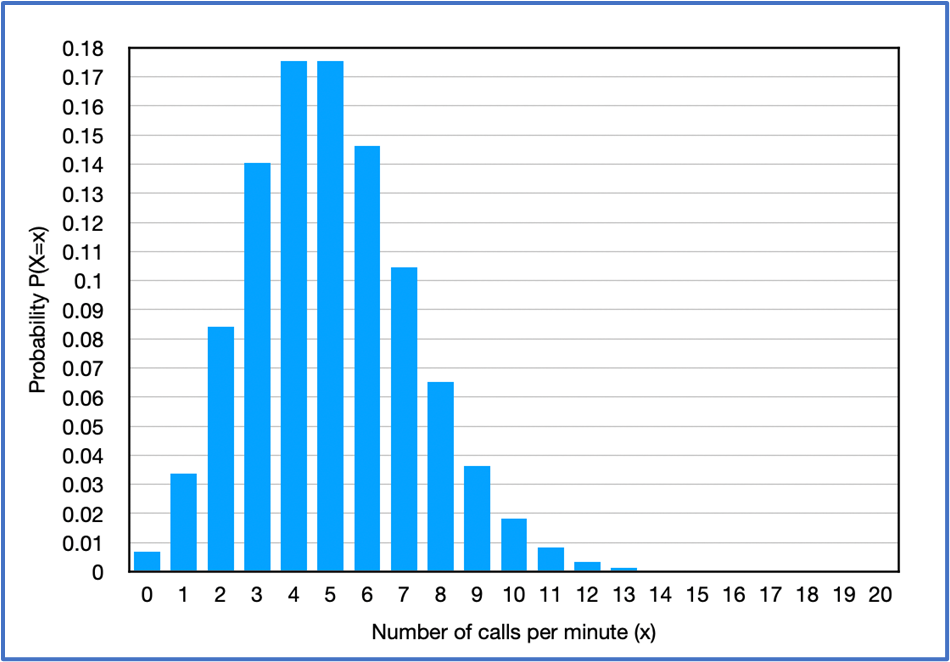 Histogram displaying the Poisson probability distribution for customer calls per minute, with a mean of 55.