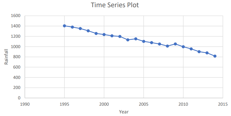 Time series plot showing annual rainfall in millimeters from 1995 to 2015, indicating a decreasing trend over the years.