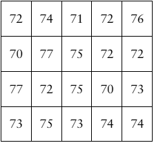 Table displaying heights in inches of 20 baseball players arranged in four rows and five columns.