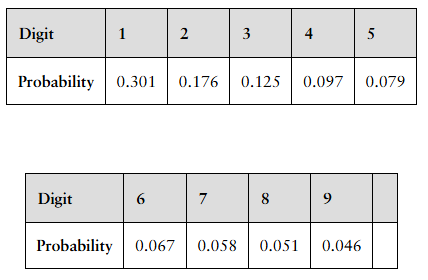 Table displaying digits 1 to 9 with corresponding probabilities ranging from 0.301 to 0.046 in two rows.