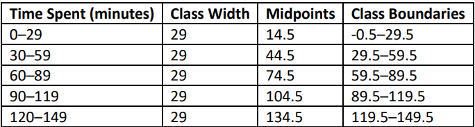 Table summarizing daily social media usage in minutes, showing class widths, midpoints, and boundaries for frequency distribution.
