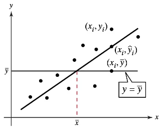 Scatter plot showing data points, a regression line, and annotations for explained variation and residuals.