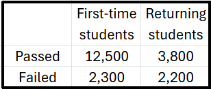 Contingency table showing the number of first-time and returning students who passed or failed a statistics exam.