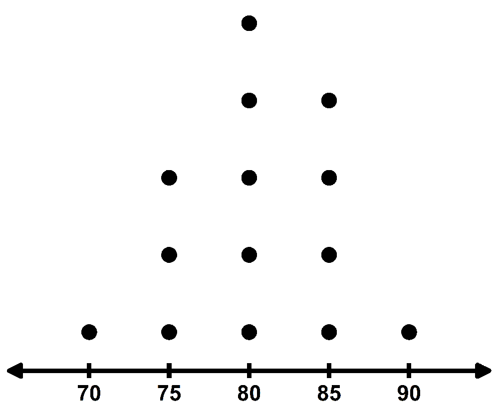 A dot plot showing data points along a horizontal axis labeled from 70 to 90, with varying vertical arrangements.