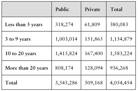 Table showing teaching experience of public and private school teachers with counts across four experience ranges and totals.