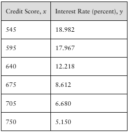 Table showing credit scores from 545 to 750 and corresponding auto loan interest rates decreasing from 18.982% to 5.150%.