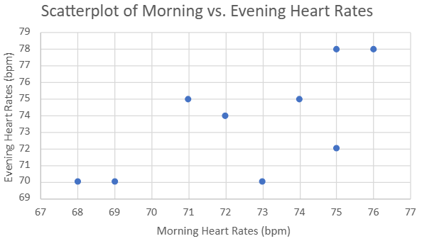 Scatterplot showing nine individuals' morning versus evening heart rates, indicating a positive correlation trend.