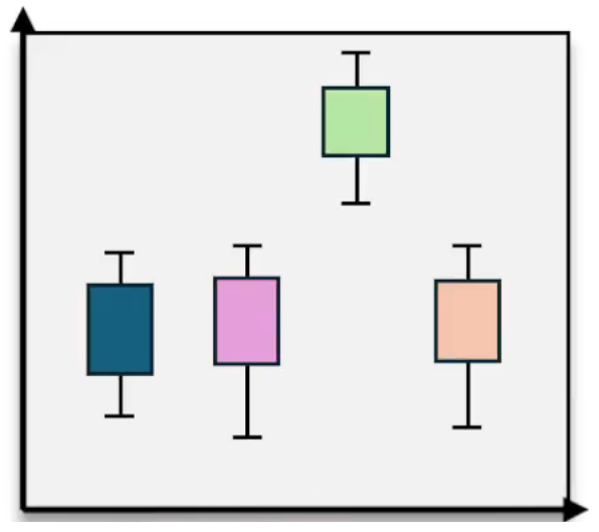 Box plots of four groups with varying medians and ranges, showing data distribution and variability for comparison.
