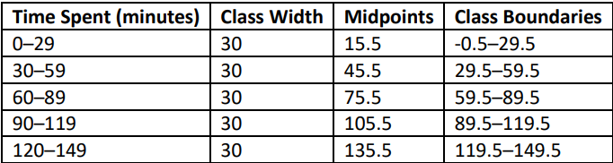 Table summarizing daily social media usage in minutes, including class width, midpoints, and boundaries.