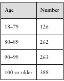 Table showing ages people wish to live to with corresponding numbers: 18–79 (126), 80–89 (262), 90–99 (263), 100+ (388).