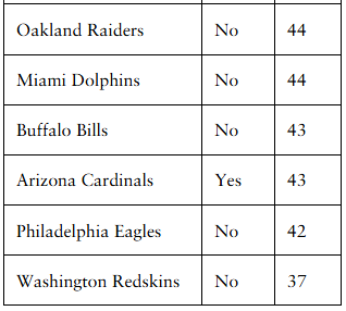 Table listing NFL teams with columns indicating outlier status and plays per fumble, showing values from 37 to 44 plays.