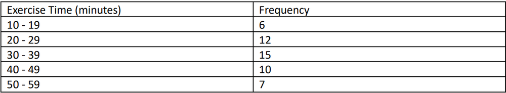 Frequency distribution table showing exercise time in minutes and corresponding frequencies for 50 individuals.