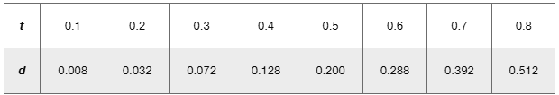 Table showing time in seconds and distance in meters for an object dropped near the Moon's surface.