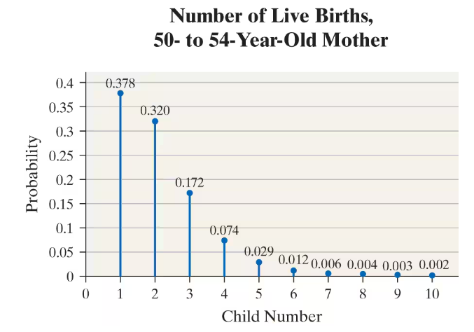 Bar graph showing probabilities of live births by mothers aged 50-54, highest at first child, decreasing to sixth child or more.