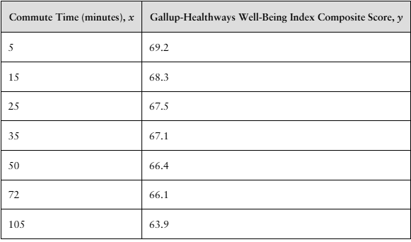Table showing commute times in minutes and corresponding well-being scores from a Gallup-Healthways survey.