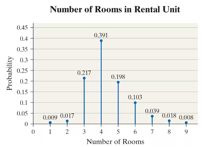 Bar graph showing probabilities of rental units having 1 to 9 rooms, highest at 4 rooms with probability 0.391.