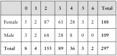 Table showing survey results of ideal number of children by gender, highlighting 87 females prefer 2 children.
