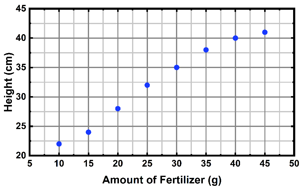 Scatterplot showing tomato plant height vs. fertilizer amount, indicating a positive linear relationship.