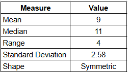 Table displaying statistical measures: Mean 9, Median 11, Range 4, Standard Deviation 2.58, Shape Symmetric.