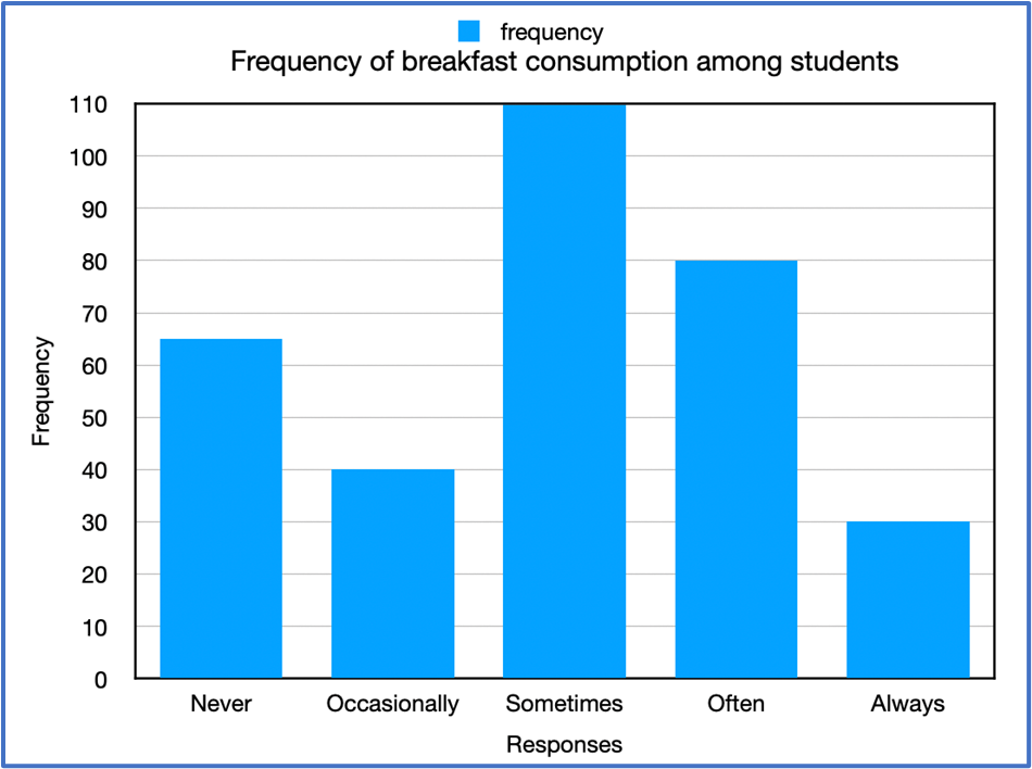 Bar graph showing student breakfast frequency: sometimes 110, often 80, never 65, occasionally 40, always 30.