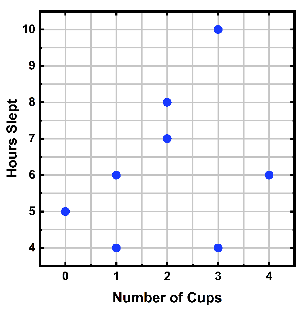 Scatterplot showing hours slept vs. cups of coffee consumed, with data points scattered without a clear linear trend.