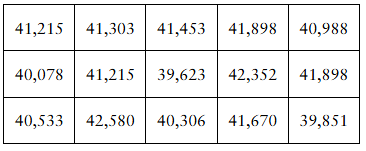 Table displaying 15 selling prices of new 2019 Audi A4 cars in dollars, arranged in three rows and five columns.