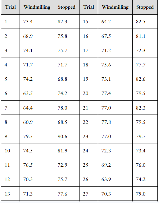 Table showing 27 trials of descent times in seconds comparing windmilling versus stopped propeller conditions.