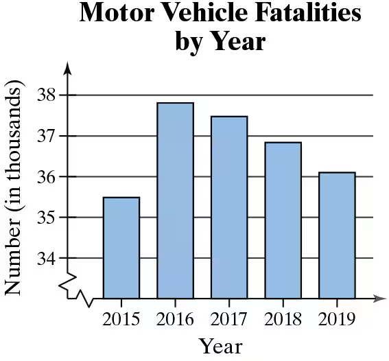 Bar graph showing motor vehicle fatalities from 2015 to 2019, with years on the x-axis and fatalities in thousands on the y-axis.