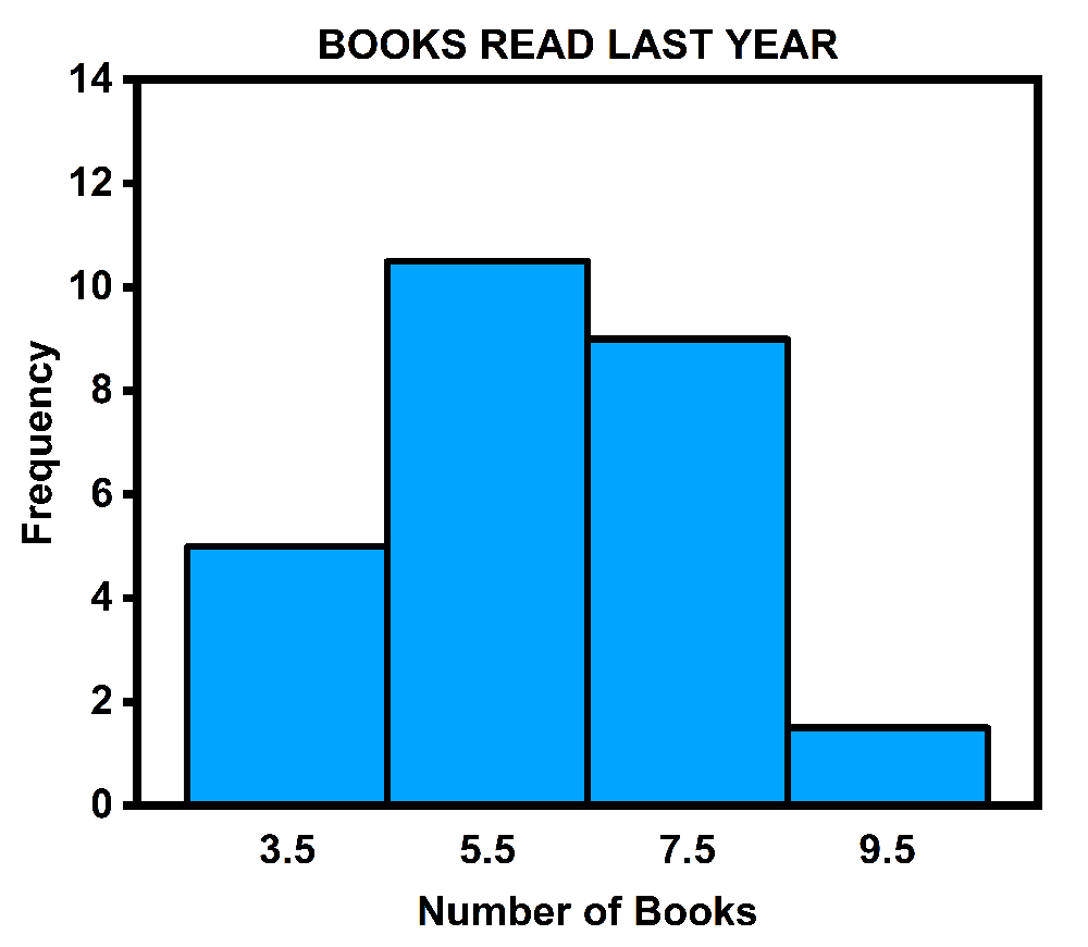 Histogram showing the frequency of books read by students, with peaks at 5.5 and 7.5 books.
