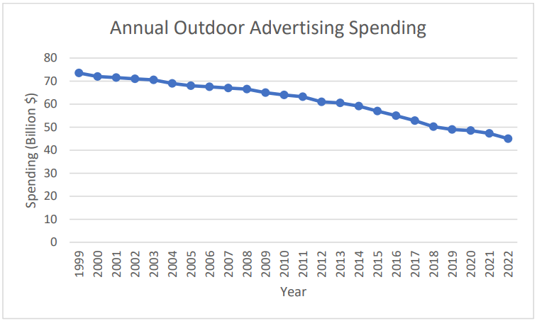 Line graph showing annual outdoor advertising spending in billions from 1999 to 2022, with a slight upward trend.