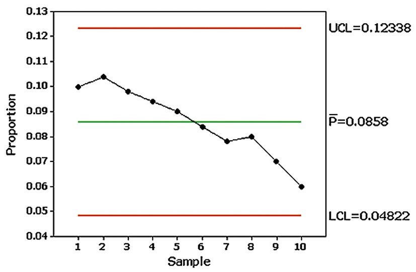 P chart showing proportions of defective calculator batteries with upper and lower control limits marked.