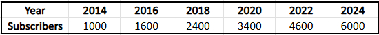 Table showing years from 2014 to 2024 with corresponding subscriber numbers increasing from 1000 to 6000.