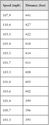 Table showing ball speed in mph and corresponding distance in feet for a sample of home runs.