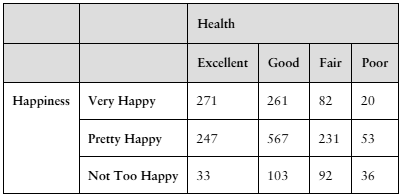 Contingency table showing counts of happiness levels versus health status for a sample of individuals.