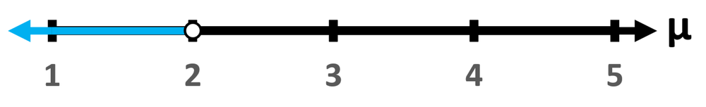 Graph showing a number line with a highlighted interval, indicating the null hypothesis and a point for the mean.