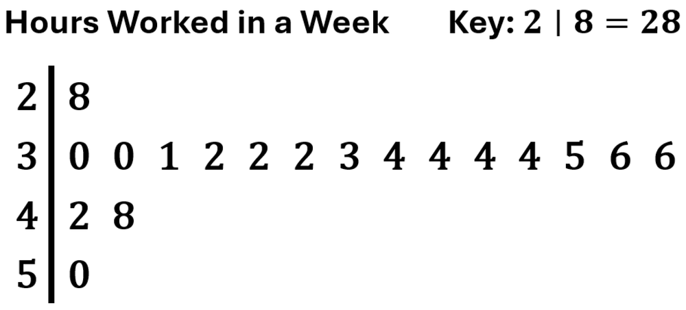 Stem-and-leaf plot showing hours worked by pharmacy technicians, with a key indicating 2 | 8 equals 28 hours.