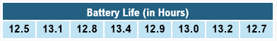 Table displaying battery life in hours for 8 smartphones: 12.5, 13.1, 12.8, 13.4, 12.9, 13.0, 13.2, 12.7.